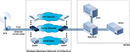 Figure 1. Cellular backhaul network architectures for GSM networks
